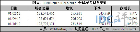 （图2）01/02/12-01/16/12全球域名增减情况