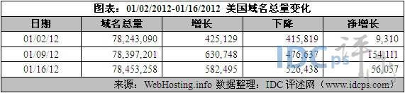 （图2）01/02/12-01/16/12美国域名增减情况