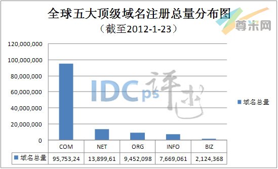  图1：全球五大顶级域名注册总量分布图（截至2012-1-23）