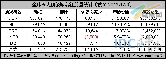 图2：全球五大顶级域名注册量统计（截至2012-1-23）