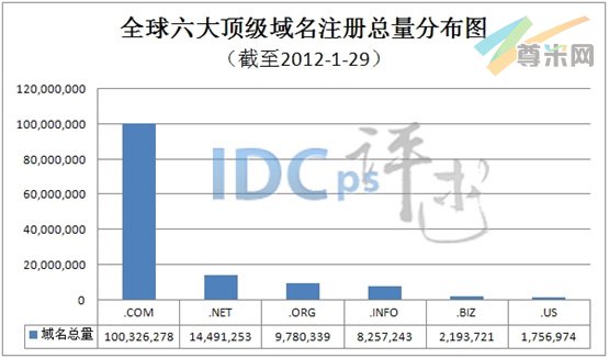 图1：全球六大顶级域名注册总量分布图（截至2012-1-29）