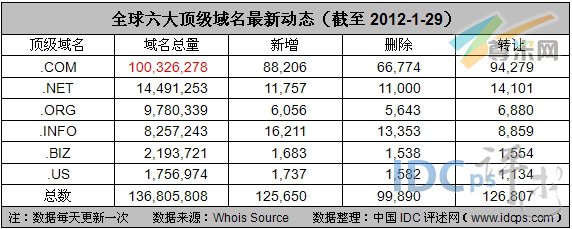 图2：全球六大顶级域名最新动态（截至2012-1-29）