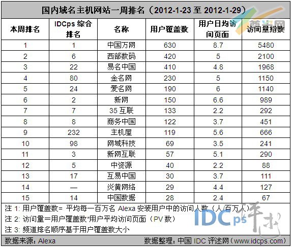 图2：国内域名主机网站一周排名（2012-1-23至2012-1-29）