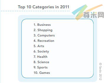 图：10大产业图