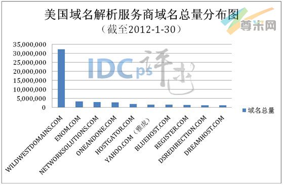 图1：美国域名解析服务商域名总量分布图（截至2012-1-30）