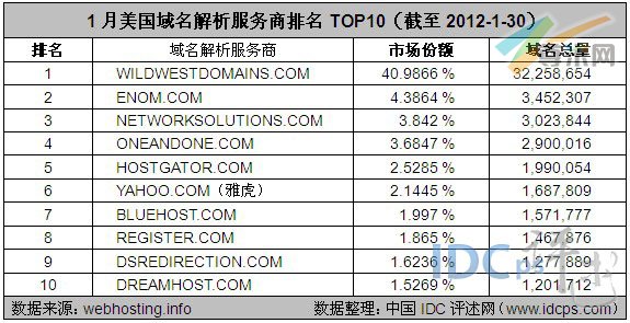 图2：1月美国域名解析服务商排名TOP10（截至2012-1-30）