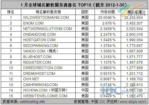 图2：1月全球域名解析服务商排名TOP15（截至2012-1-30）