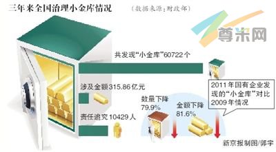 三年来全国治理小金库情况