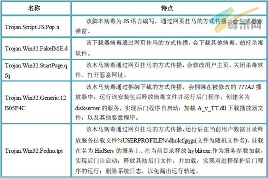 （图1）1月30日-2月5日活跃在网络上的恶意病毒Top5