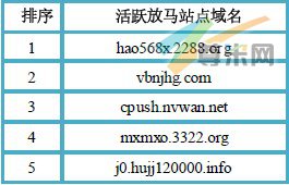 （图2）活跃放马站点域名TOP5