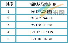 （图3）活跃放马站点IP Top5