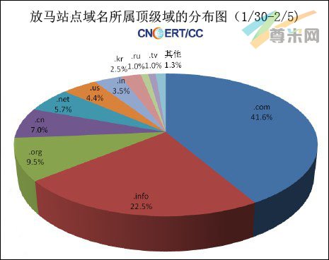 （图4）315个放马站点所属顶级域名