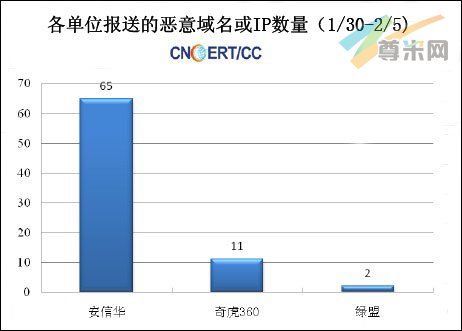 （图5）各单位报送的恶意顶级域名数量