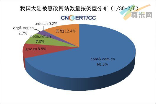 （图6）我国大陆被篡改网站数量分布图