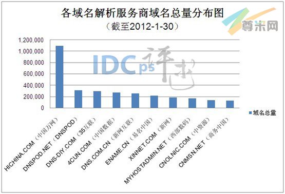 图1：各域名解析服务商域名总量分布图（截至2012-1-30）