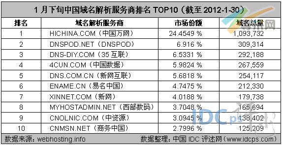 图2：1月下旬中国域名解析服务商排名TOP10（截至2012-1-30）