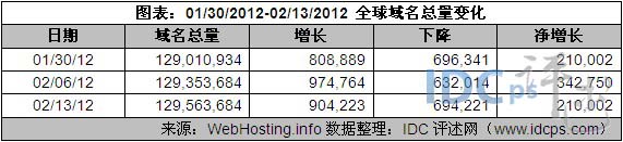 （图2）01/30/12-02/13/12全球域名增减情况