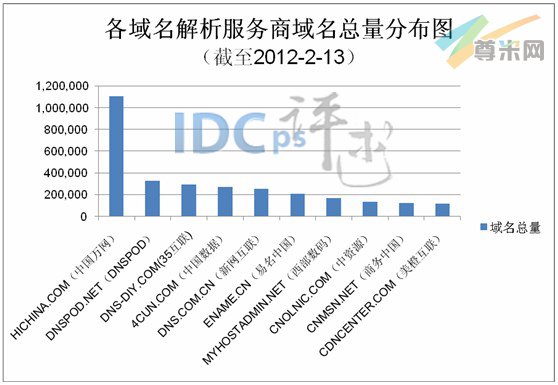 图1：各域名解析服务商域名总量分布图（截至2012-2-13）