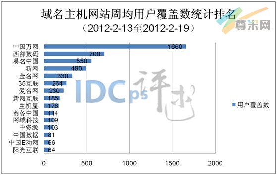 图1：域名主机网站周均用户覆盖数统计排名（2012-2-13至2012-2-19）