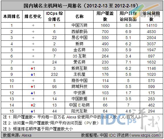 图2：国内域名主机网站一周排名（2012-2-13至2012-2-19）