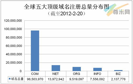 图1：全球五大顶级域名注册总量分布图（截至2012-2-20）