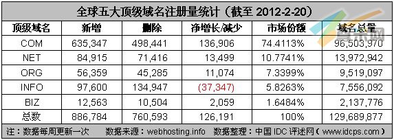 图2：全球五大顶级域名注册量统计（截至2012-2-20）