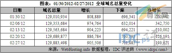 （图2）01/30/12-02/27/12全球域名增减情况