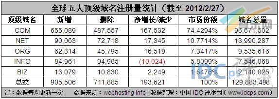 图2：全球五大顶级域名注册量统计（截至2012/2/27）