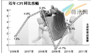 近年CPI同比涨幅