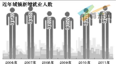 近年城镇新增就业人数