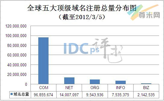 图1）全球五大顶级域名注册总量分布图（截至2012/3/5）
