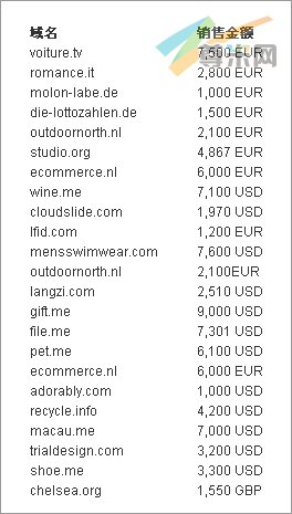 域名交易：35万卖出游戏域名SlotCity.com