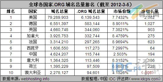 （图2）全球各国家.org域名总量排名TOP10