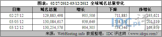 （图2）02/27/12-03/12/12全球域名增减情况
