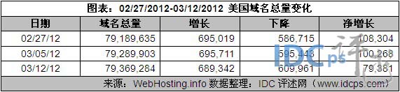 （图2）02/2712-03/12/12美国域名增减情况