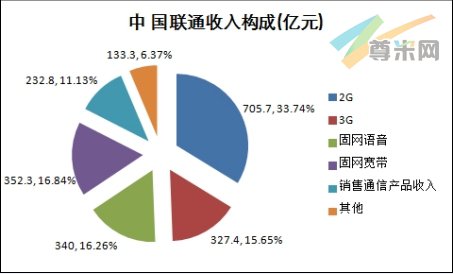 中国联通收入构成
