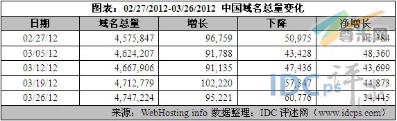 （图2）全球五大顶级域名注册量统计（截至2012/3/26）