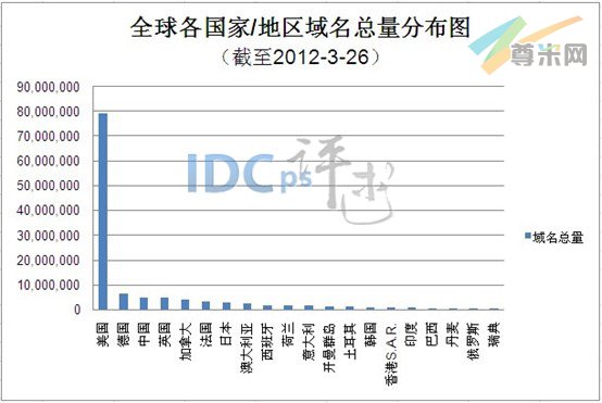 （图1）全球各国家/地区域名总量分布图（截至2012-3-26）