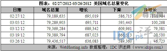 （图2）美国域名增长量的具体数据（02/27/12-03/26/12）