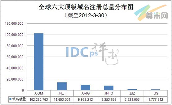 （图1）全球六大顶级域名注册总量分布图（截至2012-3-30）