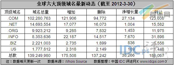 （图2）全球六大顶级域名最新动态（截至2012-3-15）