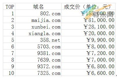 以下是现场拍卖排名top10