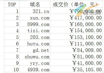 以下是线上拍卖排名top10
