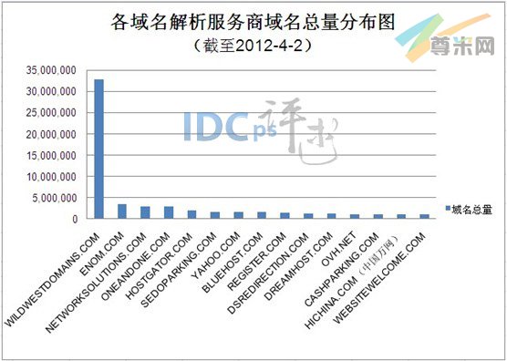 （图1）各域名解析服务商域名总量分布图（截至2012/4/2）