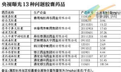 13种问题胶囊药品。
