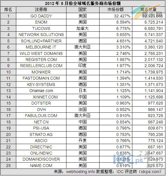 5月份全球域名服务商Top25
