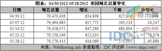 （图2）美国域名增长量的具体数据（04/30/12-05/28/12）