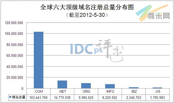 （图1）全球六大顶级域名注册总量分布图（截至2012-5-30）