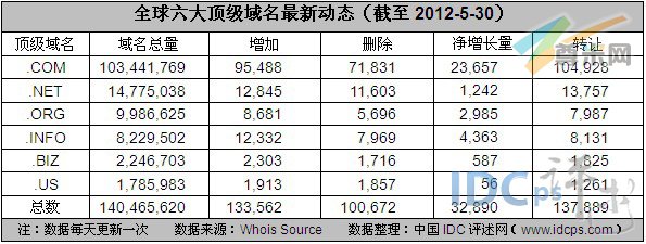 （图2）六大顶级域名增长量数据