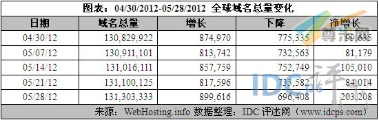（图2）04/30/12-05/28/12全球域名增减情况